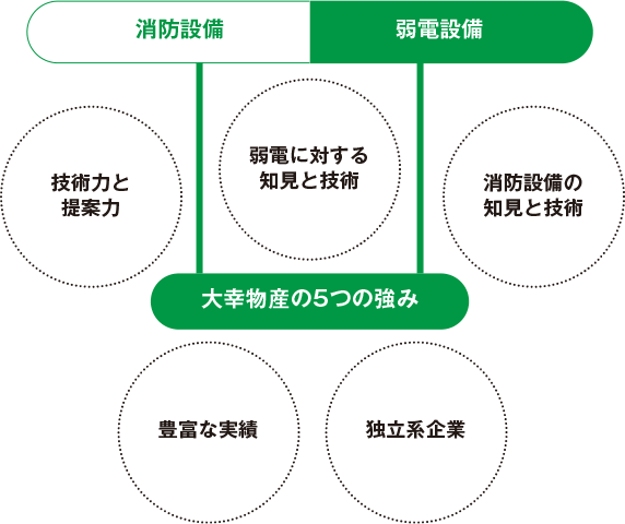 「消防設備」と「弱電設備」の2つの事業